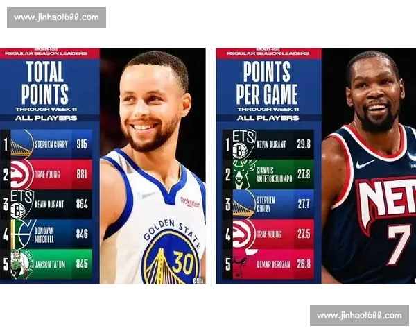 NBA 球星数据统计：场均得分、篮板、助攻王